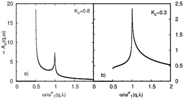Figure 3. Spectral function A σ ( q, ω ) as a function of ω/ω σ 1 ( q, λ ) for u ∗ s /u c = 0.5 and K ∗ s = 0.6