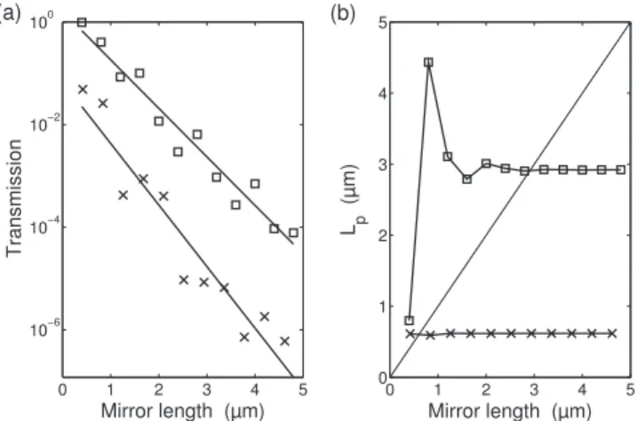 FIG. 3. Mirror properties as a function of the mirror length for ␭