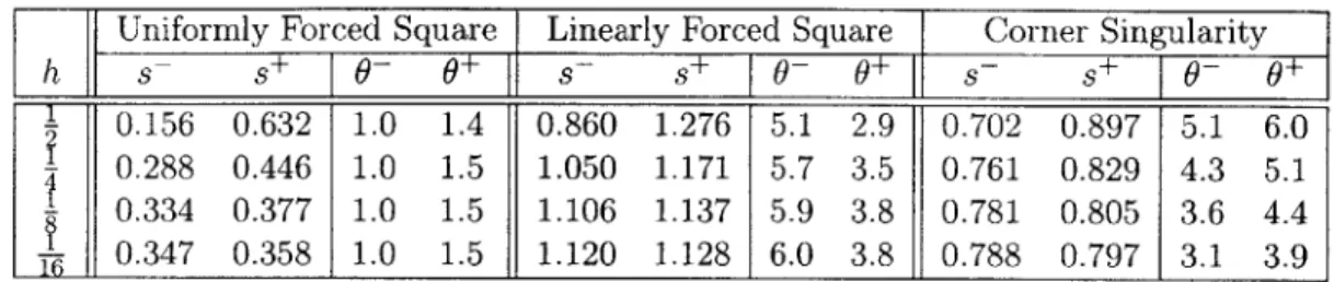 Table  3.1:  Output  bounds  and  effectivities  for  three  numerical  test  cases.