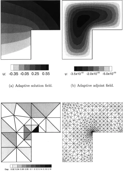 Figure  3.6.5:  Unforced  corner  domain  adaptive  solutions,  local  indicators  and meshes.