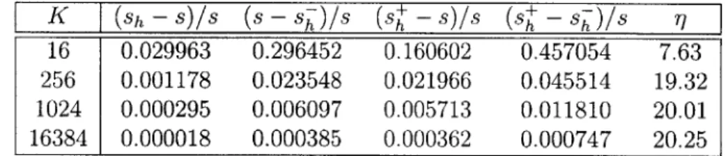 Table  4.1  and  Figure  4.4.1  summarizes  the  results  of  uniformly  refining  an initial  mesh  of  16  elements  with  method  parameters  p  =  1  and  q  =  1