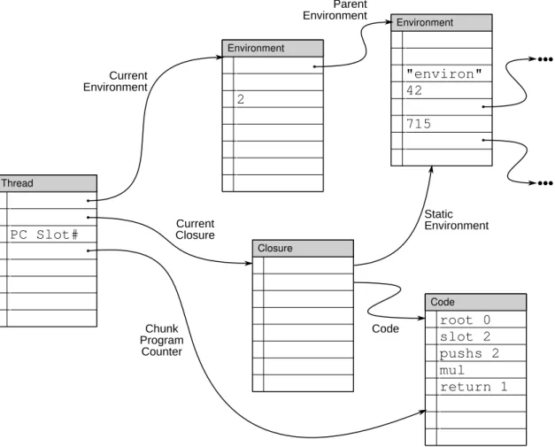 Figure 2.6: Illustrated snapshot of a CVM thread running double(n) , for n=2 .