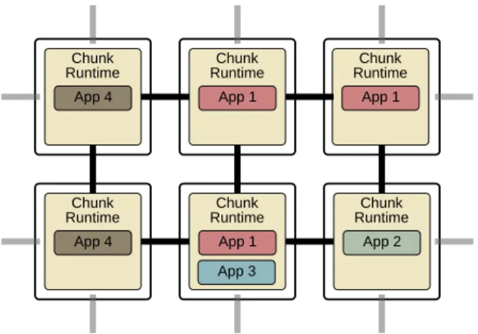 Figure 3.1: Overview of the Chunk Platform. Each substrate node runs a Chunk Runtime, which uses the substrate’s local network connections to communicate with other Chunk Runtimes.