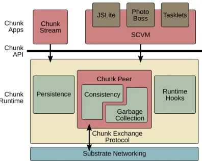 Figure 3.2: Architectural diagram of the Chunk Platform running on a single substrate node.