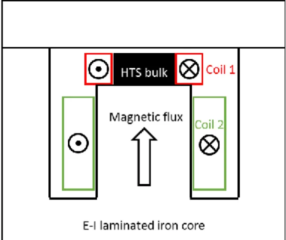 Fig. 2. Picture of the magnetic core. The HTS bulk, the Hall probes and the 2  coils are placed