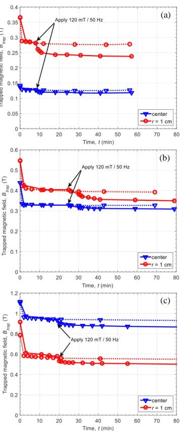Fig. 6 shows the influence of an AC demagnetizing field of  120 mT at 50 Hz applied 10 to 20 min after the magnetization  of  the  HTS  bulk
