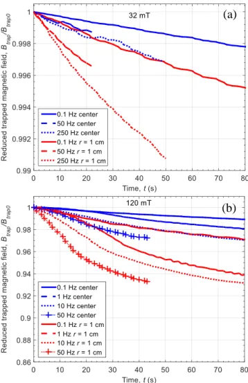 Fig. 8  shows  the  time  evolution  of  the  TMF  when  an  AC  magnetic field of 120 mT at 50 Hz is applied to the HTS in the  Low  Creep  State,  14  days  after  the  magnetization