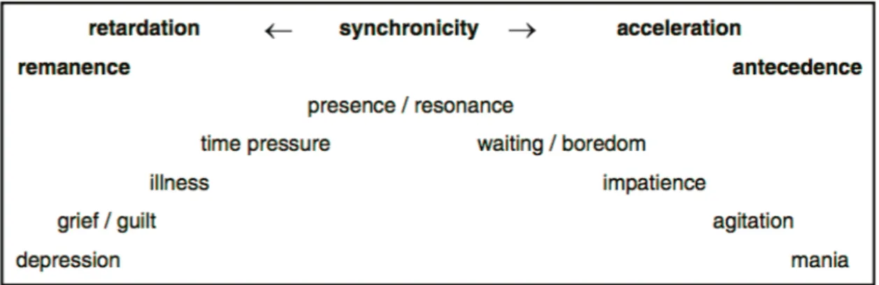Figure 4: Synnchronization and desynchronization between subjective time (or inner time) and world time