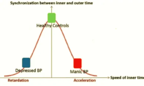 Figure 5: Relationship between inner-time and world-time. Source: Northoff et al. (2017)