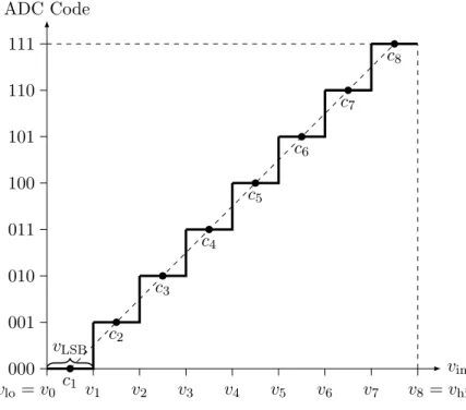Figure 3-1: The relationship between input v in and output ADC code of an ideal 3-bit uniform ADC