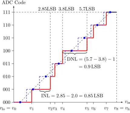 Figure 3-2: DNL and INL of a non-ideal 3-bit uniform ADC. The solid curve represents the actual IO relationship of the ADC, and the dashed curve represents the ideal IO relationship of the ADC.