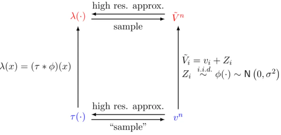 Figure 3-7: Relationship between the design and fabricated reference voltages and their