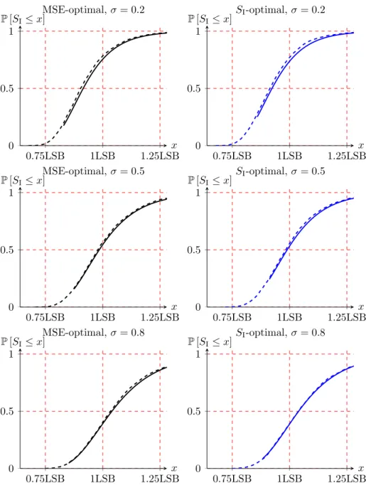 Figure 3-9: Comparisons of c.d.f.s correspond to MSE-optimal and S I -optimal designs for b = 6, r = 6 and σ = 0.2, 0.5, 0.8