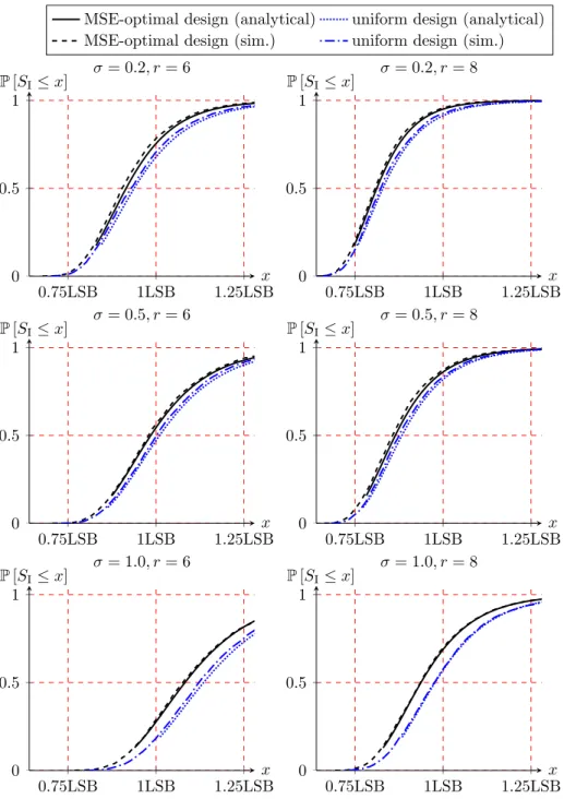 Figure 3-10: Comparisons of c.d.f.s correspond to MSE-optimal and uniform designs for 6- 6-bit Flash ADCs