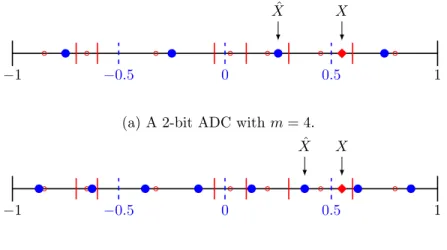 Figure 3-12: The quantization regions and reconstruction points of two 2-bit ADCs with different reproduction values