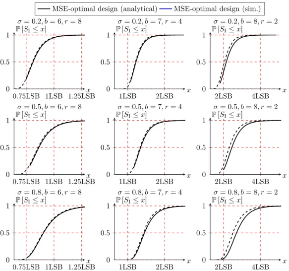 Figure 3-13: c.d.f.s of MSE-optimal designs for 6-bit Flash ADC with (approximately) the same number of comparators but different number of output codes at different values of σ