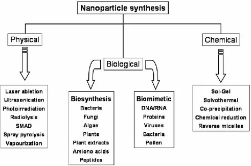Figure I. 5. Méthodes physiques, chimiques et biologiques pour la synthèse des  nanoparticules [37]