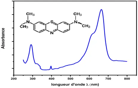 Figure II. 10. Spectre UV-visible du méthylène bleu (insérée) sa structure chimique. 