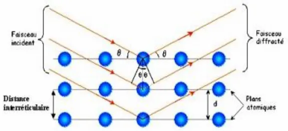 Figure II. 11. Illustration de la loi de Bragg 