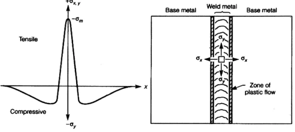 Figure  2:  Longitudinal  and  transverse  stress  distribution  from  a butt  weld  on a metal  plate.