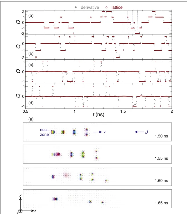 Figure 4. Generation of skyrmion-antiskyrmion pairs due to spin-transfer torques.Q(t) in a 1000×125×0.6 nm track, with differentﬁnite difference discretisation in theﬁlm plane: (a) 1024×128, (b)768×96, (c)512×64, and(d)384×48 cells