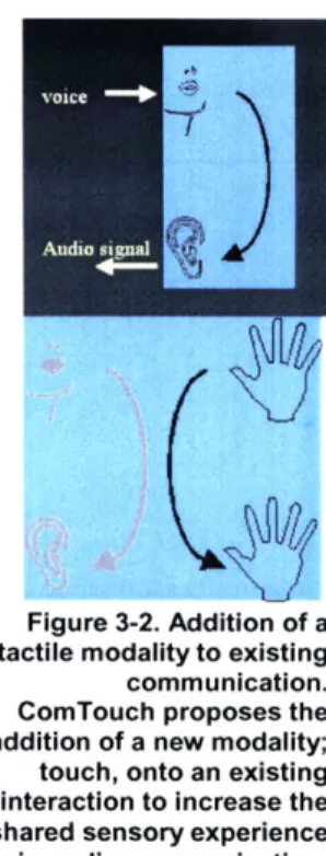 Figure 3-2.  Addition of a tactile modality to existing communication.