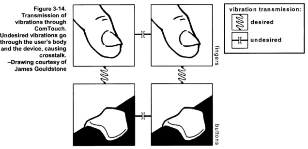 Figure  3-14.  vibration  transmission: