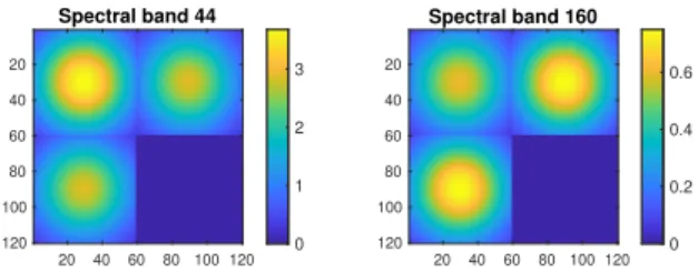 Fig. 7. Spectral bands of the synthetic SRI with N = 2