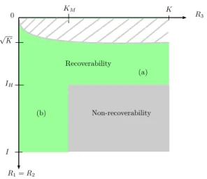 Fig. 1. Identifiability region depending on R 1 and R 3