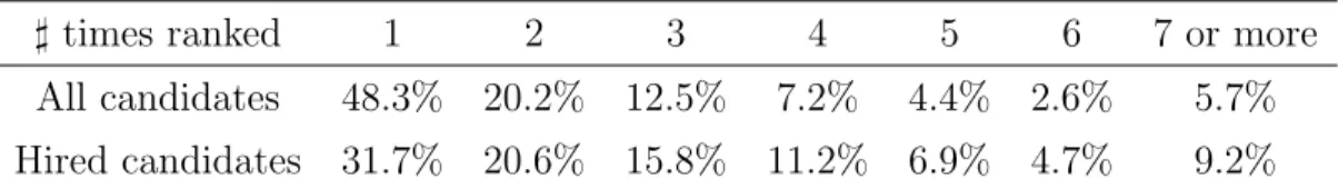 Table 4: Rank distribution (average 1999–2013)