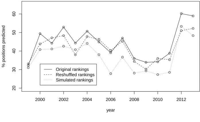 Figure 1: Prediction rate