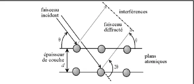 Figure 2 : Loi de Bragg donnant les directions où les interférences sont  constructrices 