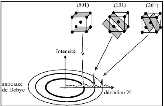 Figure 5 : Indexation des pics  (association d'un pic de diffraction et d'un plan (hkl))
