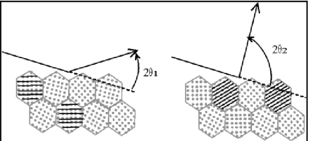 Figure 9.a :Cristallites diffractant dans le cas d'une incidence fixe (chambre de  Debye-Scherrer) 