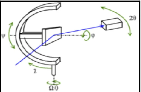 Figure 5 : Montage à quatre cercles : porte-échantillon sur berceau d'Euler (goniomètre à  trois cercles) 