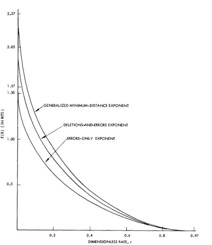 Fig.  3.  Minimum-distance  decoding  exponents  for  a  Gaussian channel  with  L  =  3