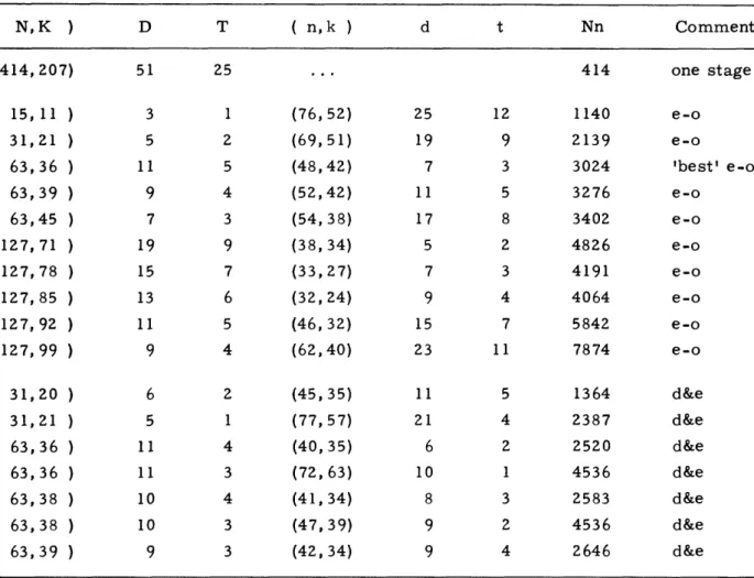 Table  . Codes  of  rate  .5  that  achieve  Pr(e)  _< 10  1 on  a  binary  symmetric  channel