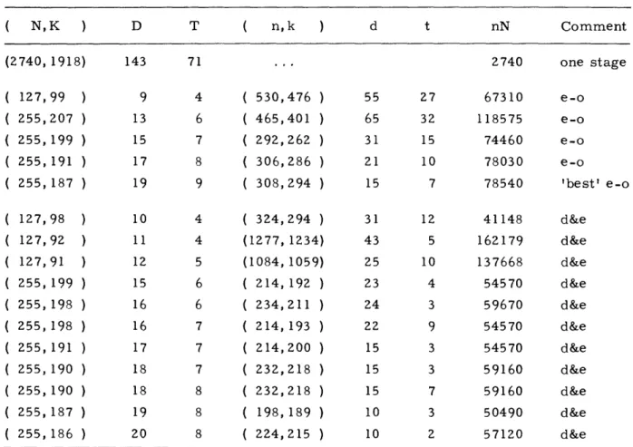 Table  3.  Codes  of  rate.  8 that  achieve  Pr(e)  - 10  -12 on  a  binary  symmetric  channel with  crossover  probability  p  =  