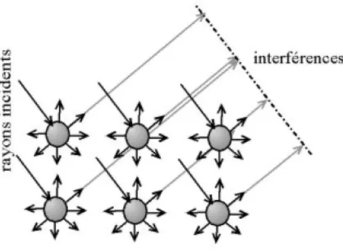Figure 2b : Interférences entre les atomes du cristal 