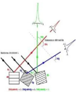 Figure 3b : Figure de diffraction de trois cristallites différentes en position de diffraction 