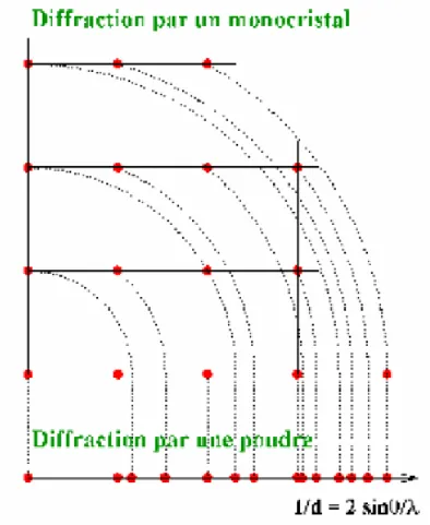 Figure 5 : Phénomène de recouvrement lors du passage de trois à une dimension