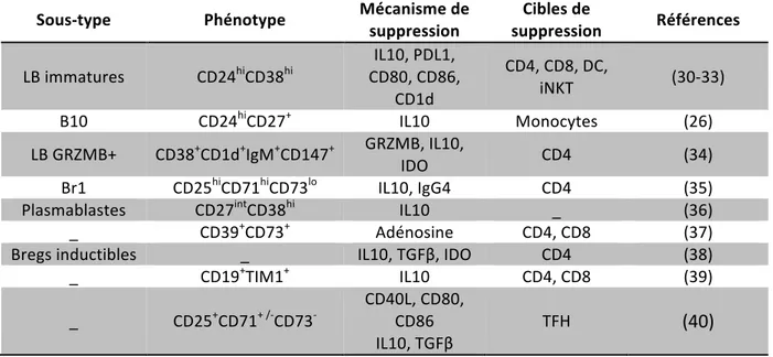 Tableau 1. Mécanismes de l’’immunosuppression induite par les Breg (adapté de Mauri  2017), (27) 