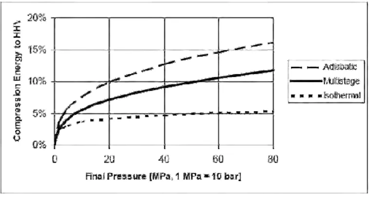 Figure 1 : Energie requise pour la compression par rapport à la quantité d’énergie  stockée (10% du PCI)