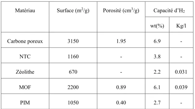 Tableau 3: Caractéristiques et propriétés de quelques matériaux poreux de stockage  d’hydrogène