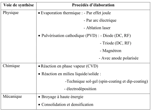Tableau 5: Classification de quelques procédés en fonction de la voie de synthèse. 