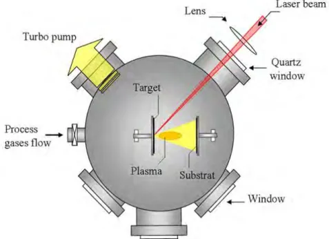Figure 24: Représentation schématique du procédé de dépôt par ablation laser. [94] 