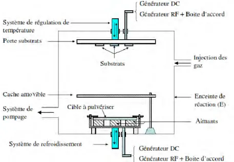 Figure 27: Schéma de principe du procédé de pulvérisation cathodique magnétron. 