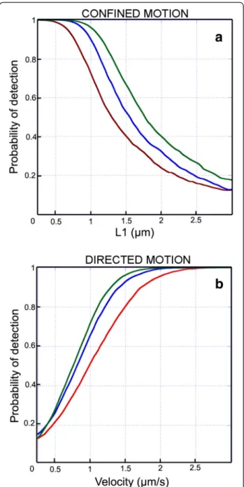 Fig. 2 Percentage of detection of confined and directed diffusion modes as a function of the size of the sliding window S1