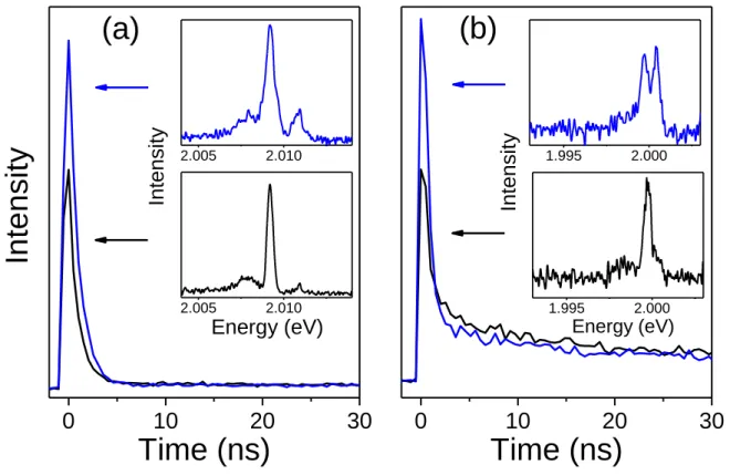 FIG. 2. Polarization-resolved emission spectrum and PL decay for two single NCs at 2 K