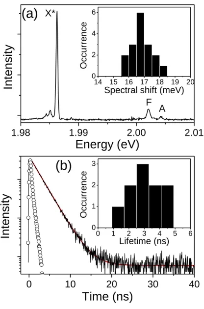 FIG. 3. (a) PL spectrum of a single NC at 2 K, recorded over 20 s at an excitation intensity of 50 Wcm -2 